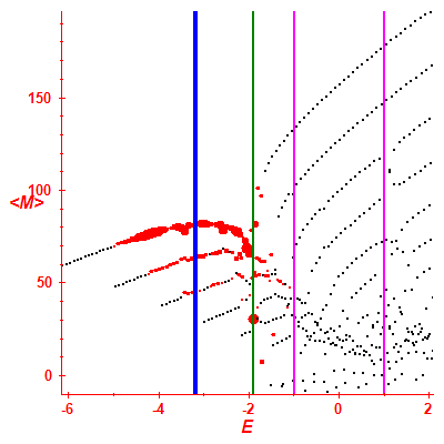 Peres lattice <M>
